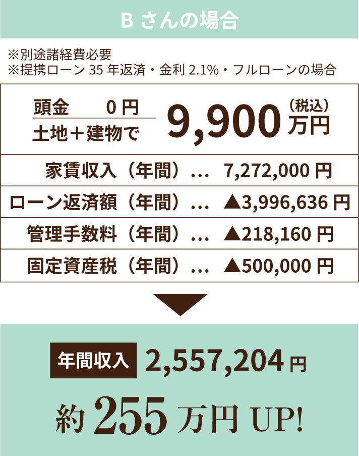 Bさんの場合 年間収入約255万円UP!